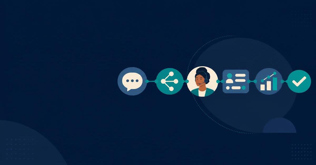 Connected contact-center systems carrying a customer request through AI, routing, a human handoff, CRM updates and verified resolution.