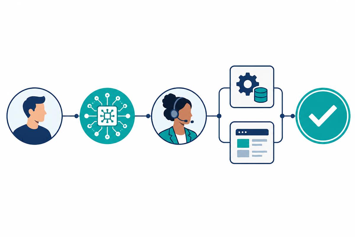 Customer journey moving through AI and human support toward a verified resolution rather than simple call containment.
